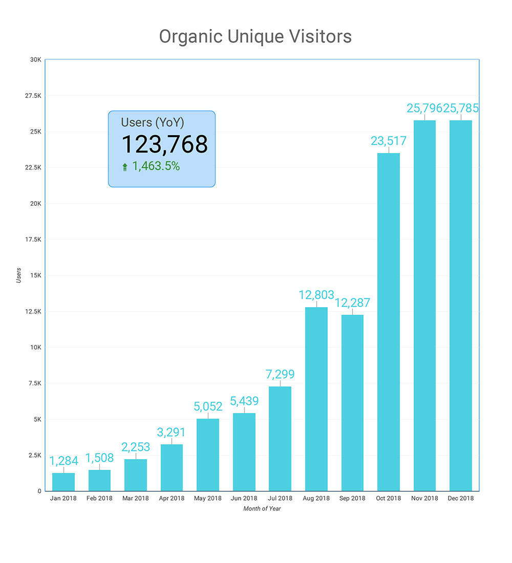 SEO Blog Strategy #2