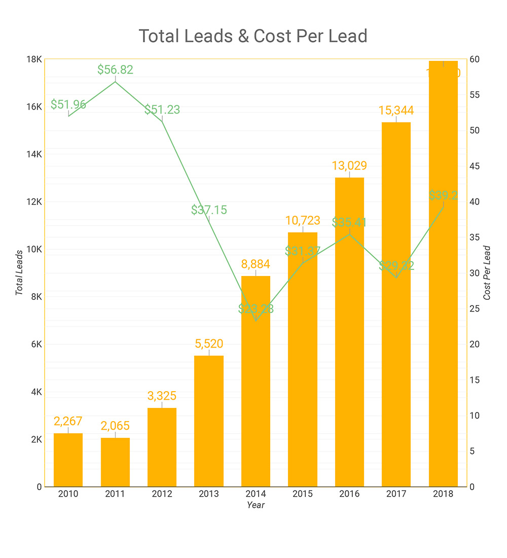 Pay Per Click Lead Growth